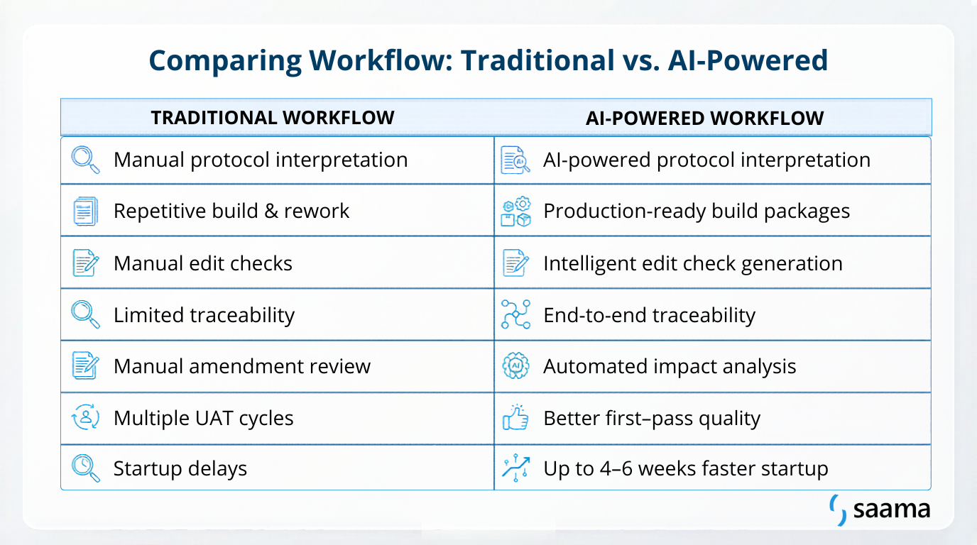 Why Startup Delays Often Begin with Electronic Data Capture Design