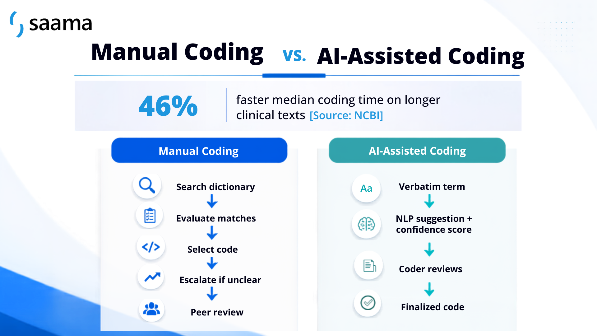 The Smarter Way to Code: A Buyer's Guide to Medical Coding in Clinical Trials