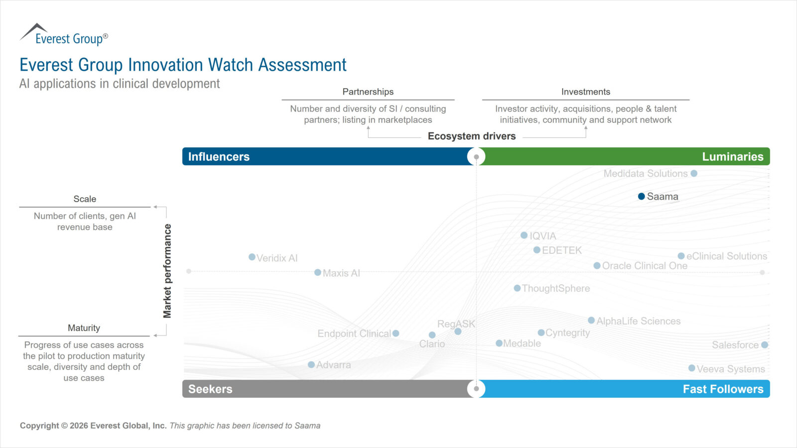 Saama Positioned as a Luminary in Innovation Watch: AI Applications in Clinical Development 2026 by Everest Group