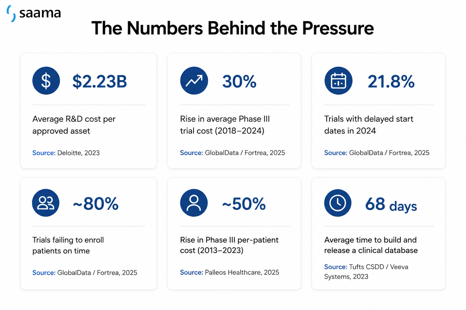 Key metrics highlighting the growing challenges in clinical development The Unsustainable Cost of Clinical Development in 2026