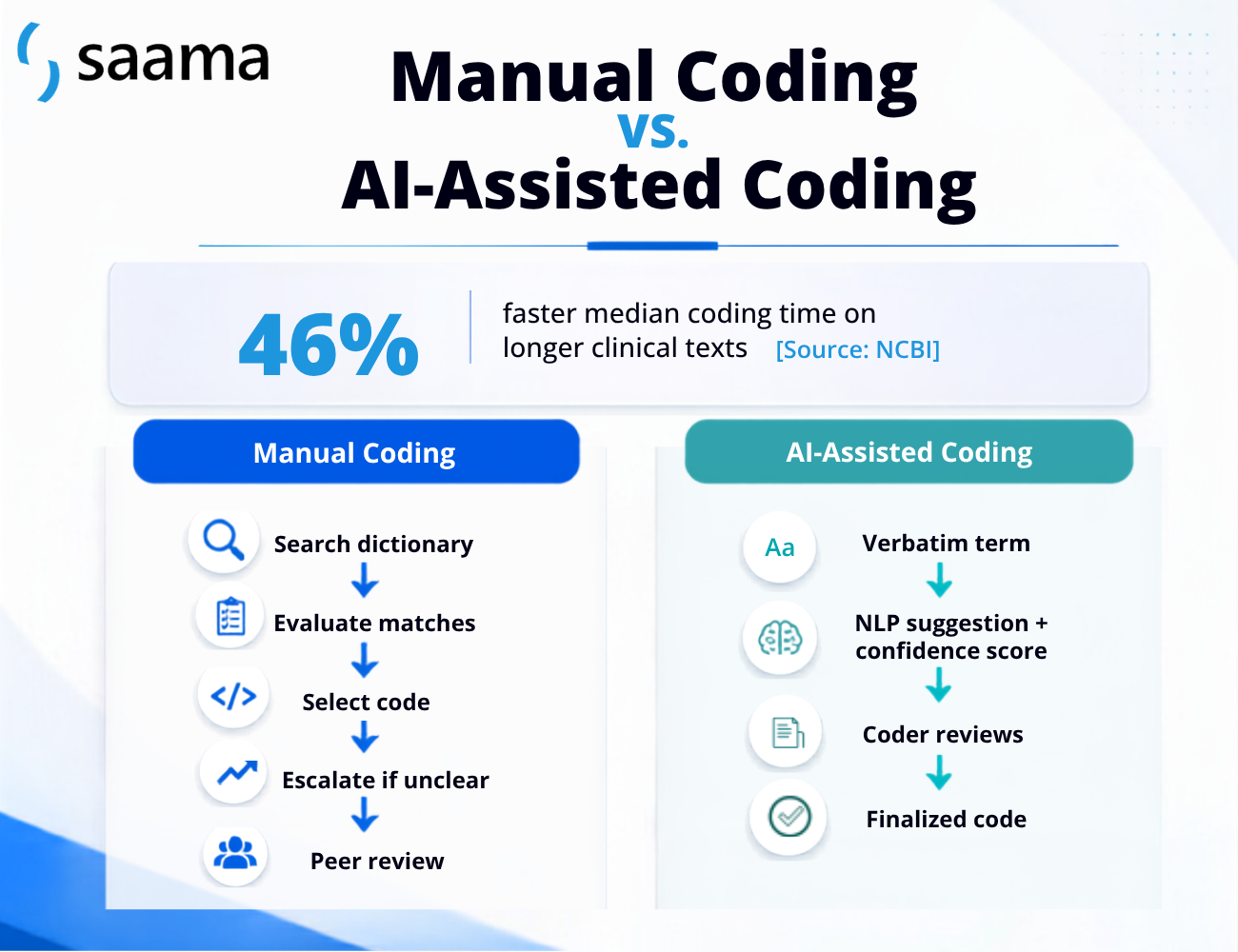 The Smarter Way to Code: A Buyer's Guide to Medical Coding in Clinical Trials