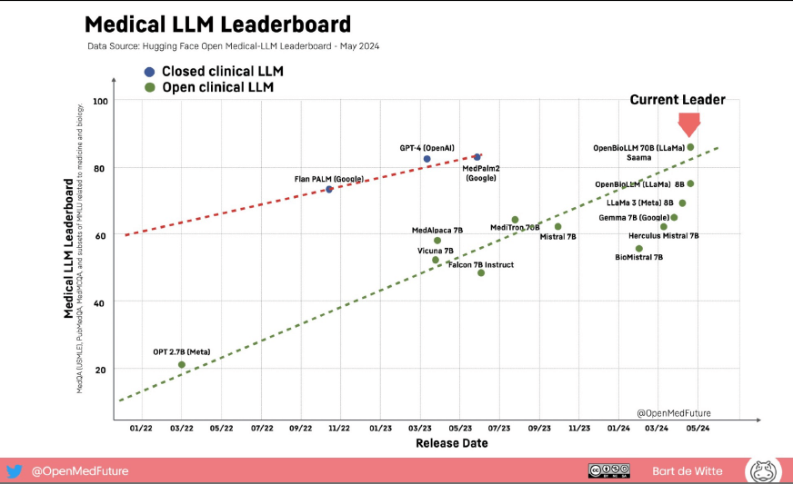 Introducing OpenBioLLM-Llama3-70B & 8B: Saama’s AI Research Lab Released the Most Openly Available Medical-Domain LLMs to Date!