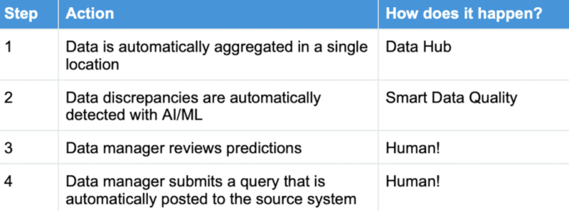 Automated reviews